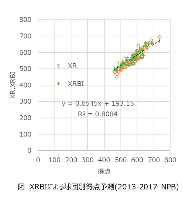 XRBIと得点の相関図